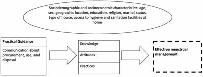 Menstrual management among adolescent girls in Uttar Pradesh, India: An examination of interpersonal and mediated communication as delivery mechanisms for practical guidance